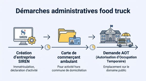 Démarches administratives food truck