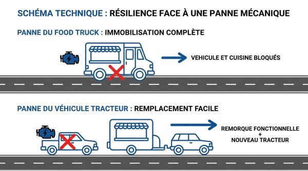 Panne de food truck et remorque