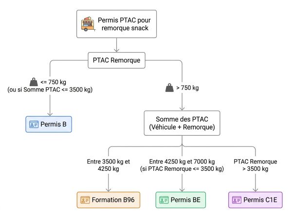 Permis PTAC pour remorque snack