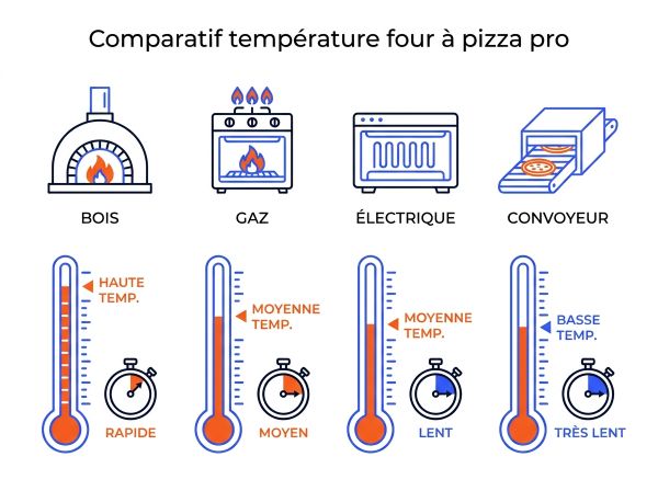 Comparatif température four à pizza pro