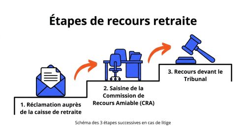 Étapes de recours retraite
