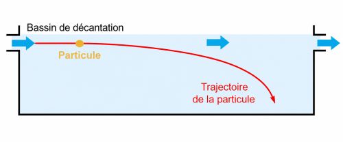 décanteur lamellaire