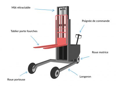 Composition d'un gerbeur électrique