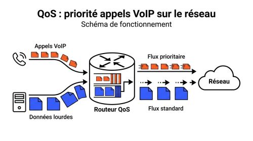 QoS : priorité appels VoIP sur le réseau