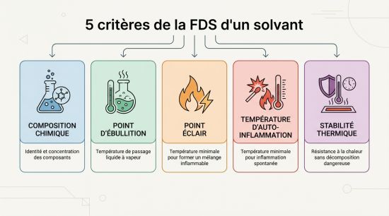 5 critères de la FDS d'un solvant