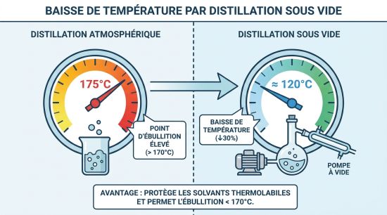 Baisse de température par distillation sous vide
