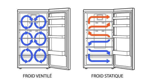 Schéma froid ventilé et froid statique réfrigérateur