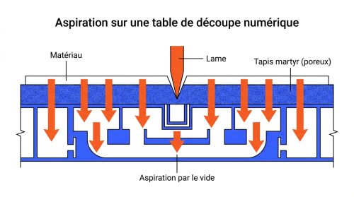Aspiration sur une table de découpe numérique