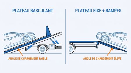 Plateau basculant vs rampes amovibles