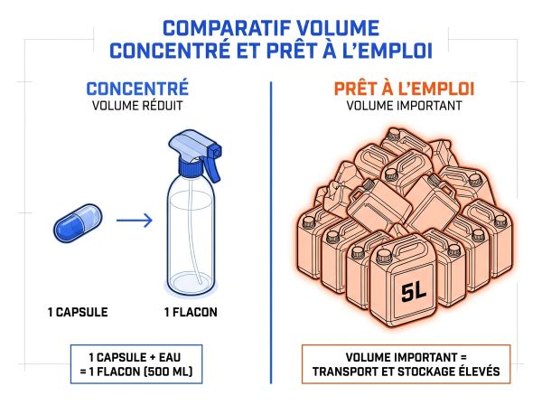 Comparatif volume concentré et prêt à l'emploi