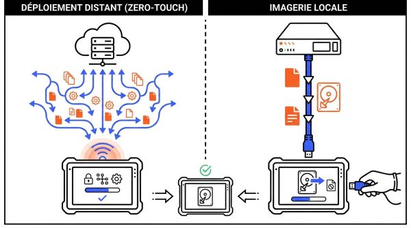 Déploiement MDM tablette industrielle OS
