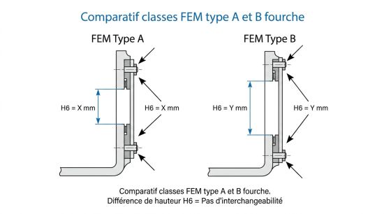 Comparatif classes FEM type A et B fourche