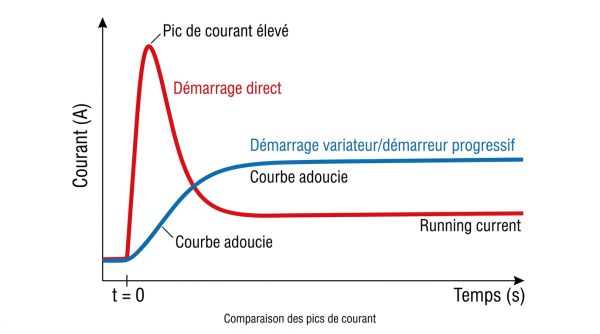 Démarrage variateur moteur