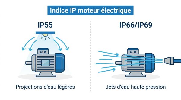 Indice IP moteur électrique