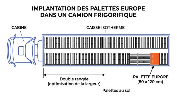 Capacité en palettes Europe d'un camion frigorifique