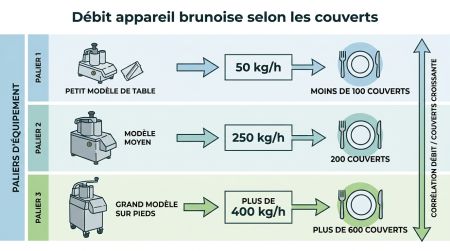 Débit appareil brunoise selon les couverts.