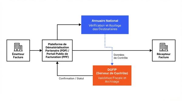 flux facturation électronique