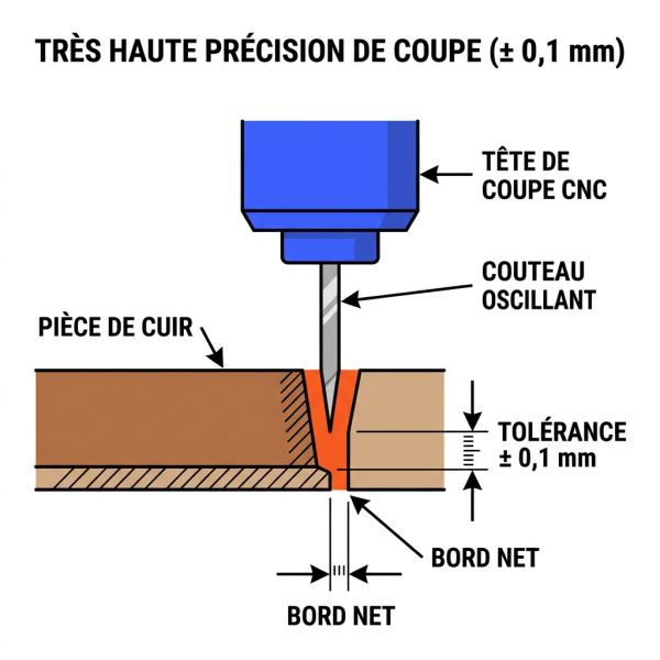 Tolérance de ± 0,1 mm d'une machine CNC cuir