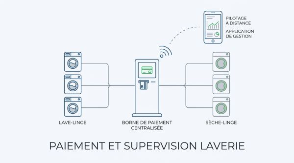 Paiement et supervision laverie