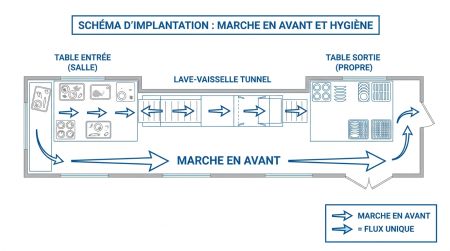 Implantation tunnel et marche en avant hygiène