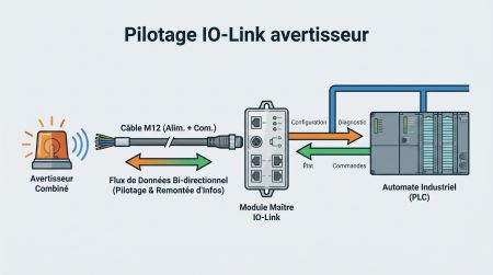 Pilotage IO-Link avertisseur