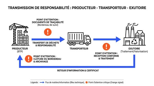 Responsabilité producteur transporteur BTP.