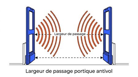 Largeur de passage portique antivol