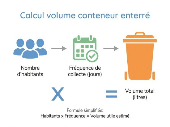 Calcul volume conteneur enterré