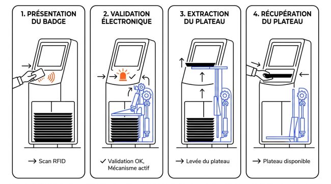 Schéma fonctionnement borne dépilage