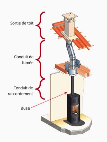 Composition conduit de fumée