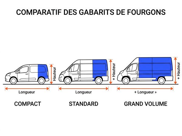 Comparatif des gabarits de fourgons