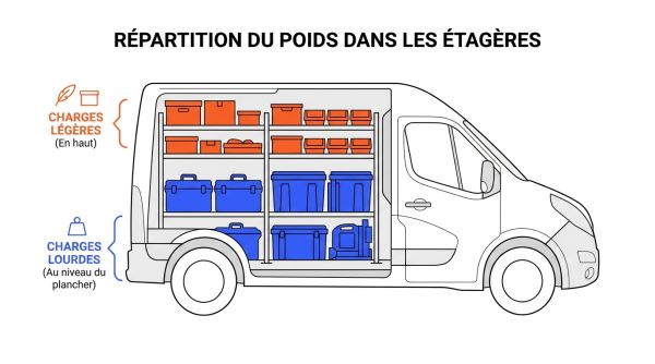 Schéma d'étagères pour véhicule utilitaire