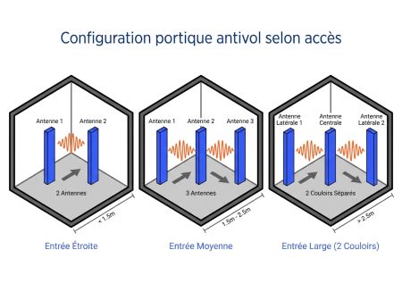 Configuration portique antivol selon accès