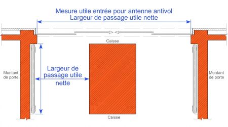 Mesure utile entrée pour antenne antivol