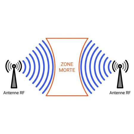 Zone morte détection antenne antivol RF