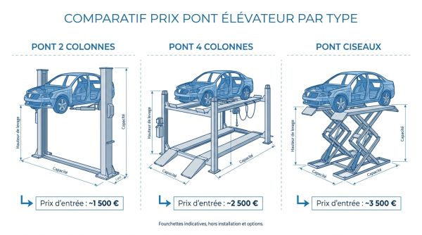 Comparatif prix pont élévateur par type