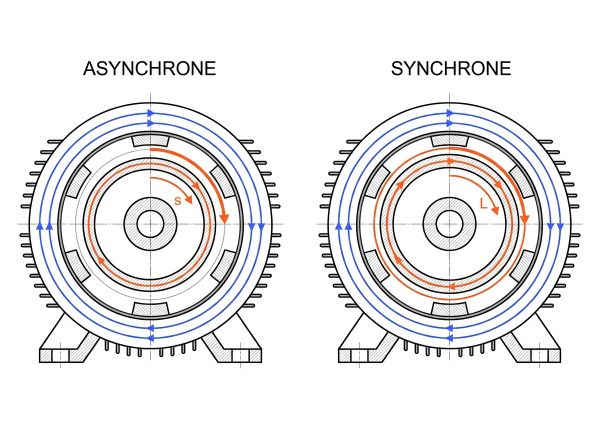Comparatif vitesse moteur synchrone asynchrone