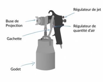 Pistolet industriel peinture composition