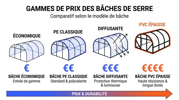 Infographie prix bâche pour serre sur mesure