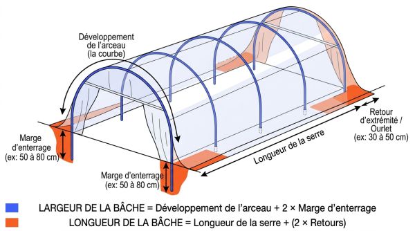 Schéma calcul largeur bâche pour serre tunnel