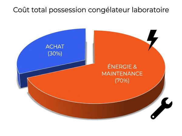 Coût total possession congélateur laboratoire