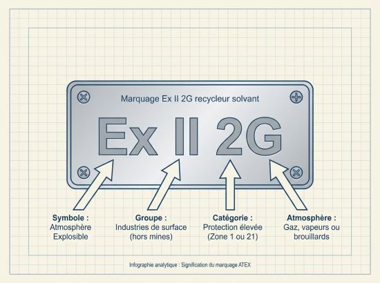 Marquage Ex II 2G recycleur solvant