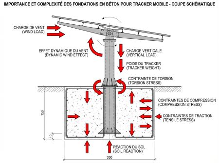 Fondation béton pour tracker