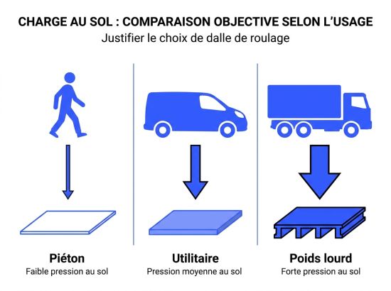 Charge au sol plaque roulage