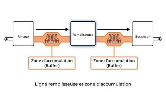 Ligne remplisseuse et zone d'accumulation