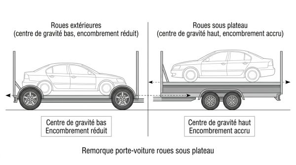 Remorque porte-voiture roues sous plateau