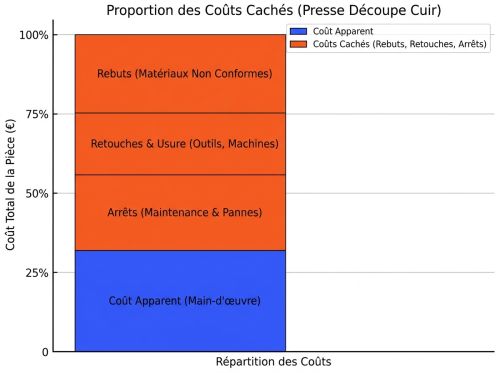 Coût caché presse découpe cuir atelier