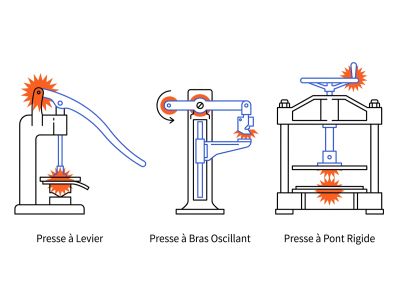 Schéma type presse manuelle découpe cuir