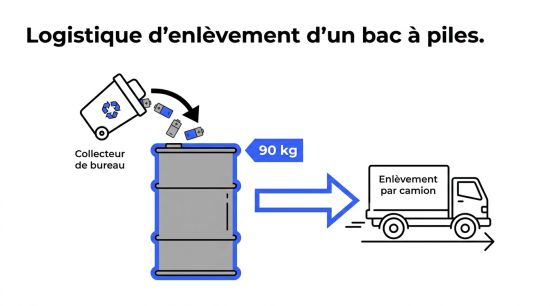 Logistique d'enlèvement d'un bac à piles.