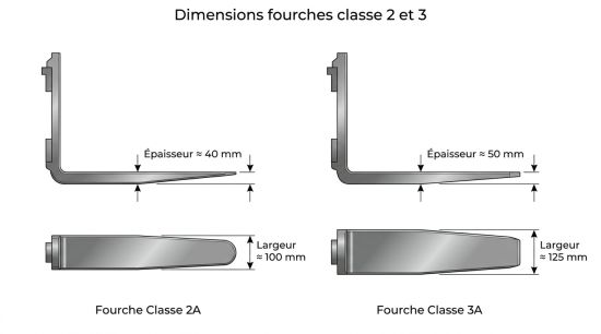 Dimensions fourches classe 2 et 3